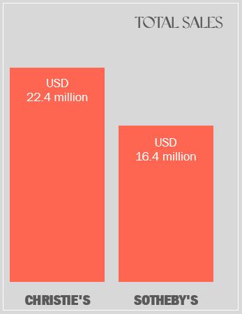 Bar graph of sales from Christie's (22.4 million dollars) vs Sotheby's (16.4 million dollars)