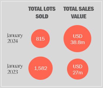 Total lot sales / value between Christie's (815 lots, 38.8 million dollars) and Sotheby's (1,582 lots, 27 million dollars).
